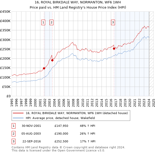 16, ROYAL BIRKDALE WAY, NORMANTON, WF6 1WH: Price paid vs HM Land Registry's House Price Index