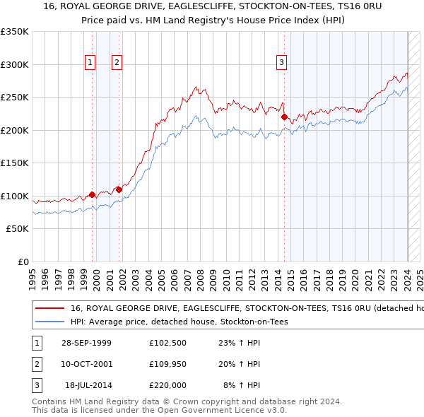 16, ROYAL GEORGE DRIVE, EAGLESCLIFFE, STOCKTON-ON-TEES, TS16 0RU: Price paid vs HM Land Registry's House Price Index