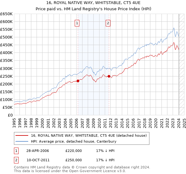 16, ROYAL NATIVE WAY, WHITSTABLE, CT5 4UE: Price paid vs HM Land Registry's House Price Index