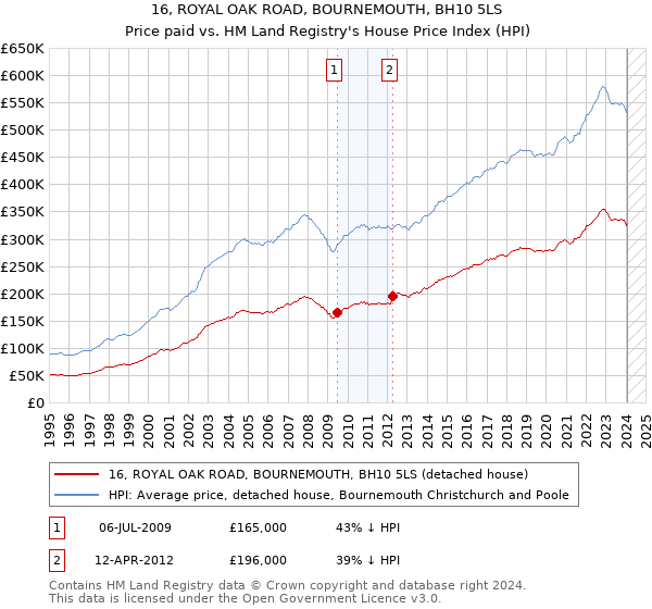 16, ROYAL OAK ROAD, BOURNEMOUTH, BH10 5LS: Price paid vs HM Land Registry's House Price Index