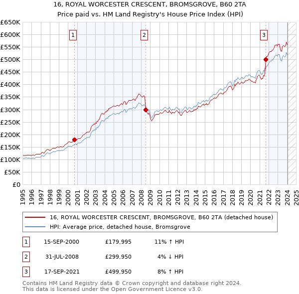 16, ROYAL WORCESTER CRESCENT, BROMSGROVE, B60 2TA: Price paid vs HM Land Registry's House Price Index