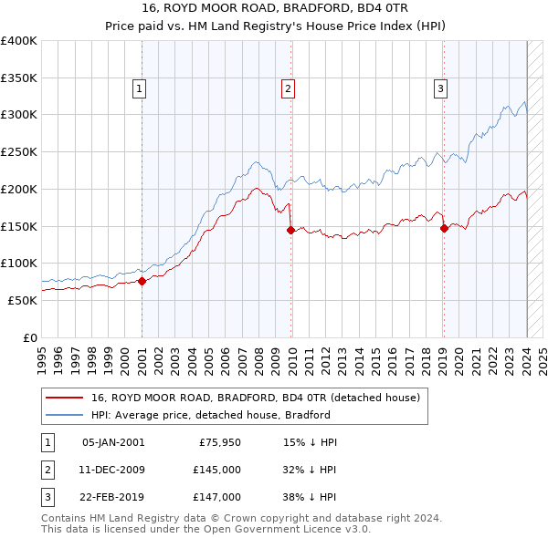 16, ROYD MOOR ROAD, BRADFORD, BD4 0TR: Price paid vs HM Land Registry's House Price Index