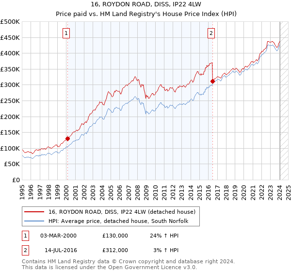 16, ROYDON ROAD, DISS, IP22 4LW: Price paid vs HM Land Registry's House Price Index