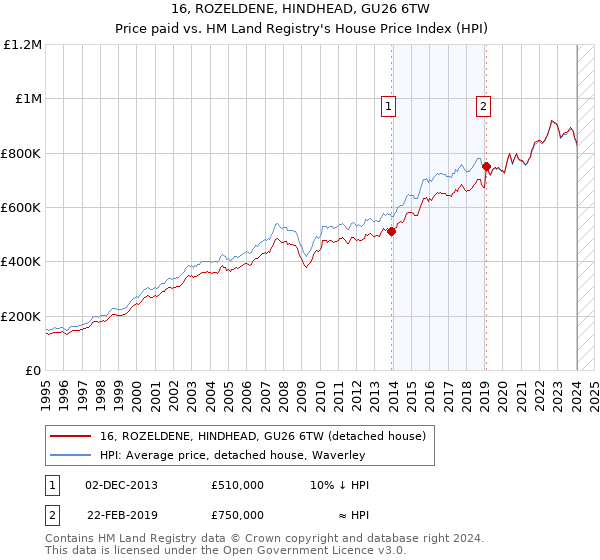 16, ROZELDENE, HINDHEAD, GU26 6TW: Price paid vs HM Land Registry's House Price Index