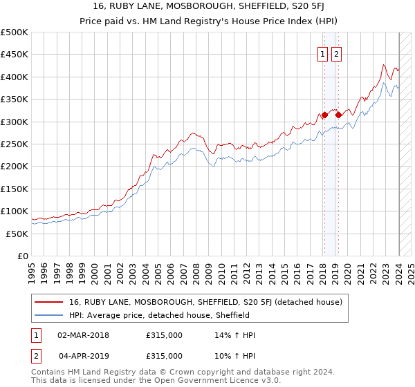 16, RUBY LANE, MOSBOROUGH, SHEFFIELD, S20 5FJ: Price paid vs HM Land Registry's House Price Index