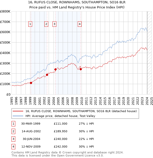 16, RUFUS CLOSE, ROWNHAMS, SOUTHAMPTON, SO16 8LR: Price paid vs HM Land Registry's House Price Index