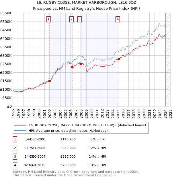 16, RUGBY CLOSE, MARKET HARBOROUGH, LE16 9QZ: Price paid vs HM Land Registry's House Price Index