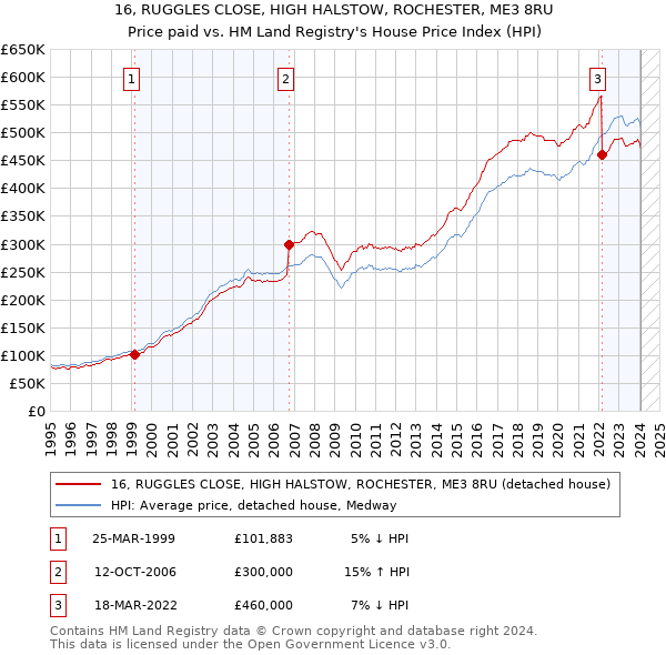 16, RUGGLES CLOSE, HIGH HALSTOW, ROCHESTER, ME3 8RU: Price paid vs HM Land Registry's House Price Index