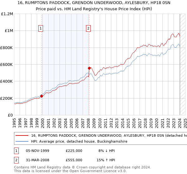 16, RUMPTONS PADDOCK, GRENDON UNDERWOOD, AYLESBURY, HP18 0SN: Price paid vs HM Land Registry's House Price Index