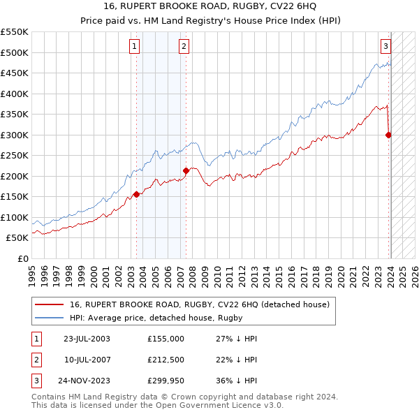 16, RUPERT BROOKE ROAD, RUGBY, CV22 6HQ: Price paid vs HM Land Registry's House Price Index
