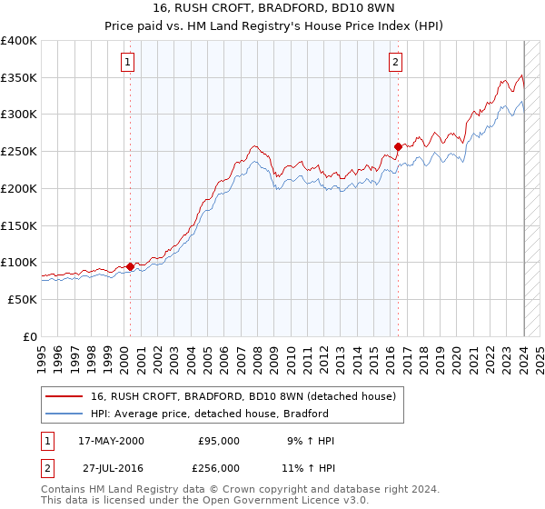 16, RUSH CROFT, BRADFORD, BD10 8WN: Price paid vs HM Land Registry's House Price Index