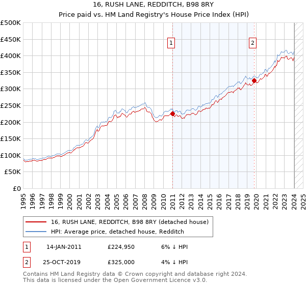 16, RUSH LANE, REDDITCH, B98 8RY: Price paid vs HM Land Registry's House Price Index