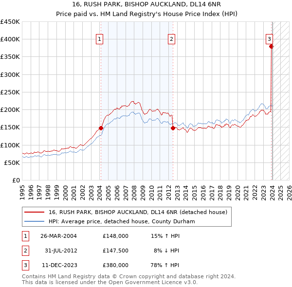 16, RUSH PARK, BISHOP AUCKLAND, DL14 6NR: Price paid vs HM Land Registry's House Price Index