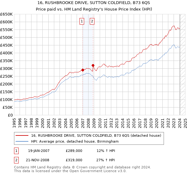 16, RUSHBROOKE DRIVE, SUTTON COLDFIELD, B73 6QS: Price paid vs HM Land Registry's House Price Index