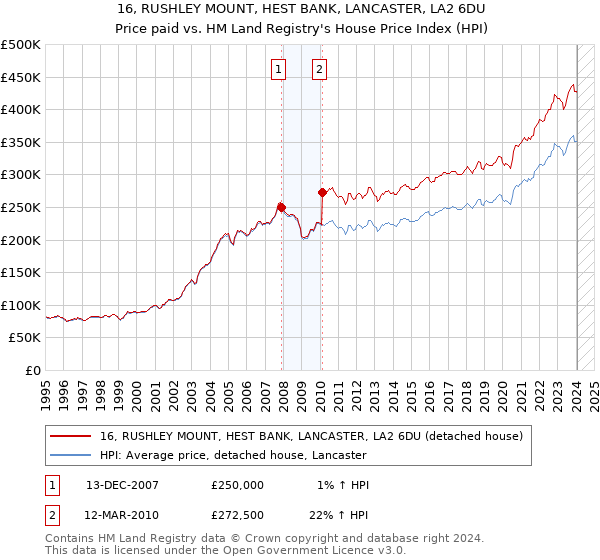 16, RUSHLEY MOUNT, HEST BANK, LANCASTER, LA2 6DU: Price paid vs HM Land Registry's House Price Index