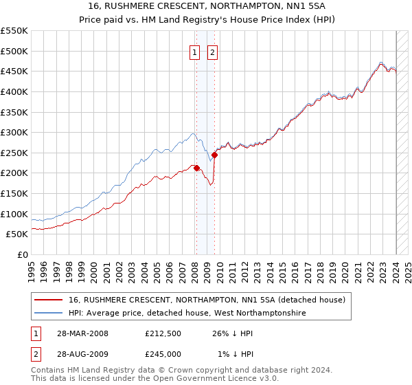 16, RUSHMERE CRESCENT, NORTHAMPTON, NN1 5SA: Price paid vs HM Land Registry's House Price Index