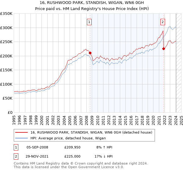 16, RUSHWOOD PARK, STANDISH, WIGAN, WN6 0GH: Price paid vs HM Land Registry's House Price Index