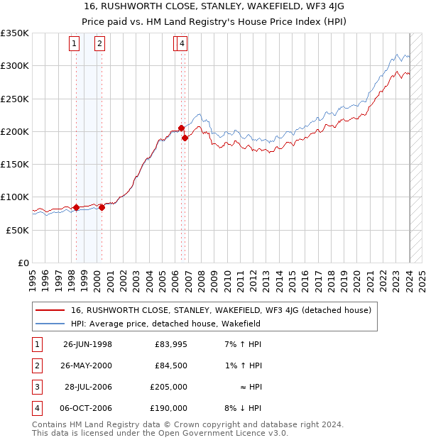 16, RUSHWORTH CLOSE, STANLEY, WAKEFIELD, WF3 4JG: Price paid vs HM Land Registry's House Price Index