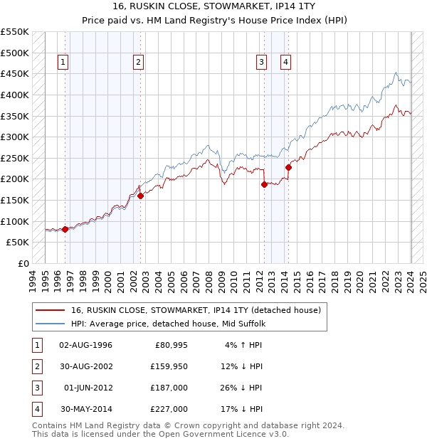16, RUSKIN CLOSE, STOWMARKET, IP14 1TY: Price paid vs HM Land Registry's House Price Index