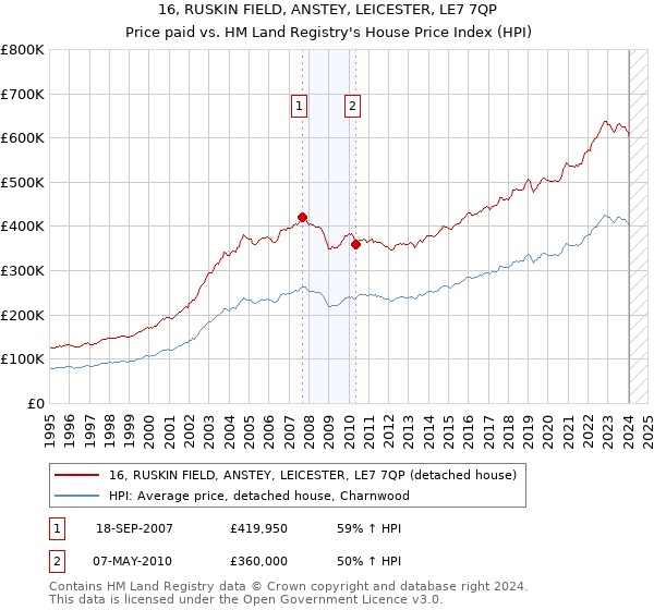 16, RUSKIN FIELD, ANSTEY, LEICESTER, LE7 7QP: Price paid vs HM Land Registry's House Price Index