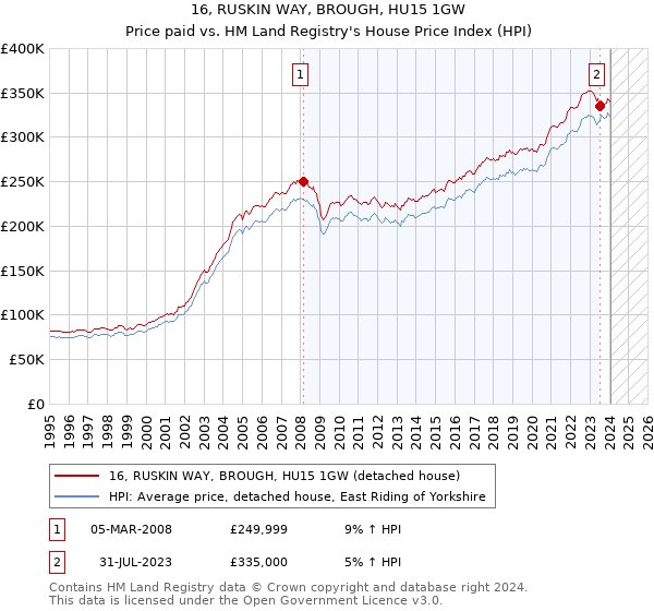16, RUSKIN WAY, BROUGH, HU15 1GW: Price paid vs HM Land Registry's House Price Index