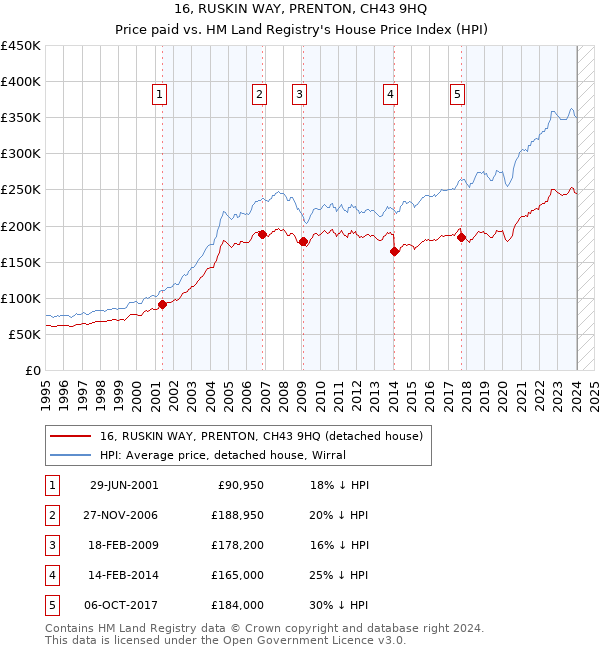 16, RUSKIN WAY, PRENTON, CH43 9HQ: Price paid vs HM Land Registry's House Price Index