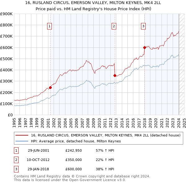 16, RUSLAND CIRCUS, EMERSON VALLEY, MILTON KEYNES, MK4 2LL: Price paid vs HM Land Registry's House Price Index