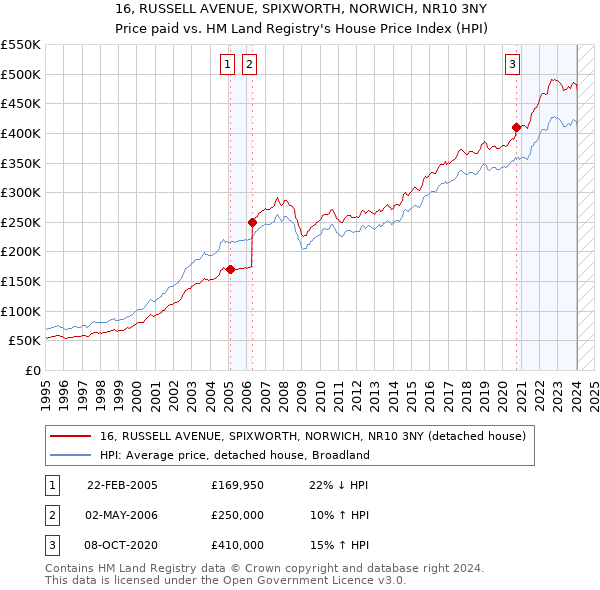 16, RUSSELL AVENUE, SPIXWORTH, NORWICH, NR10 3NY: Price paid vs HM Land Registry's House Price Index