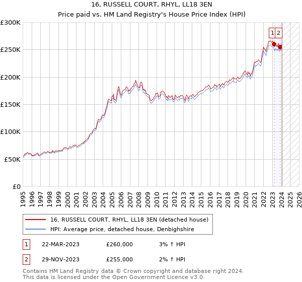 16, RUSSELL COURT, RHYL, LL18 3EN: Price paid vs HM Land Registry's House Price Index