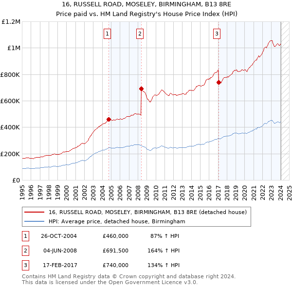 16, RUSSELL ROAD, MOSELEY, BIRMINGHAM, B13 8RE: Price paid vs HM Land Registry's House Price Index
