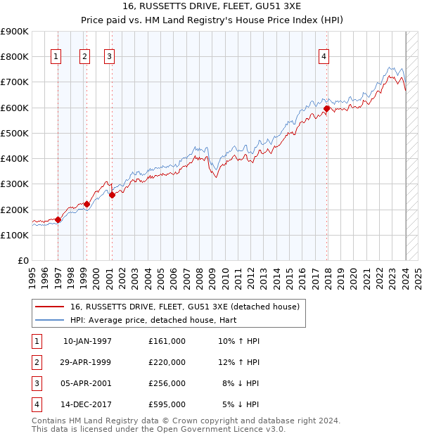 16, RUSSETTS DRIVE, FLEET, GU51 3XE: Price paid vs HM Land Registry's House Price Index