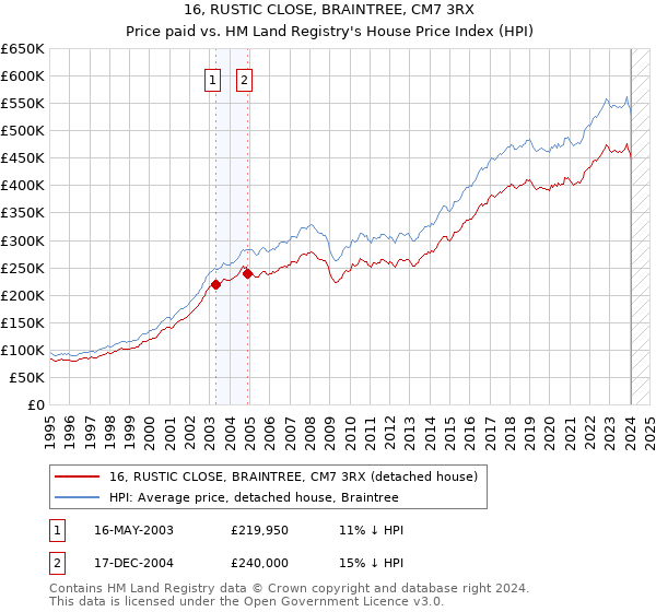 16, RUSTIC CLOSE, BRAINTREE, CM7 3RX: Price paid vs HM Land Registry's House Price Index