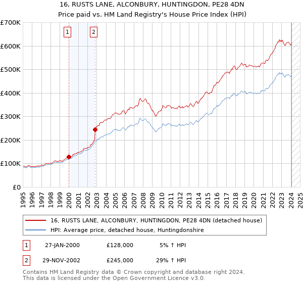 16, RUSTS LANE, ALCONBURY, HUNTINGDON, PE28 4DN: Price paid vs HM Land Registry's House Price Index