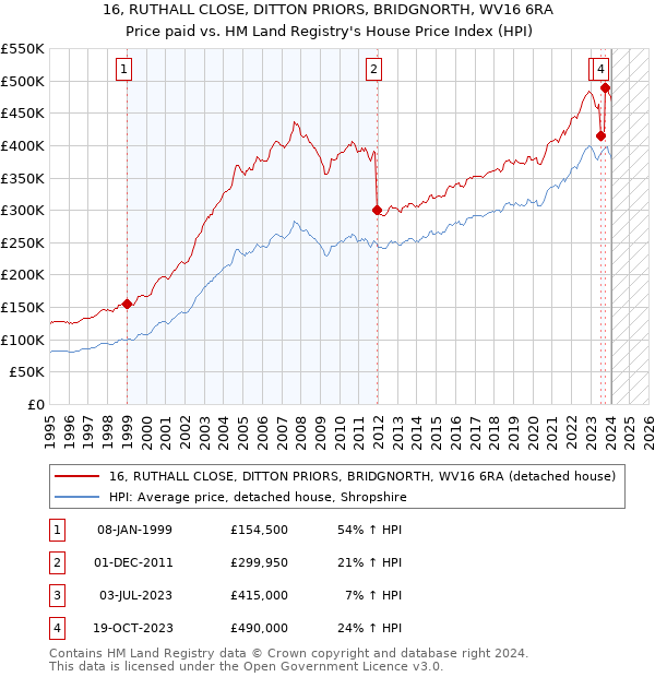 16, RUTHALL CLOSE, DITTON PRIORS, BRIDGNORTH, WV16 6RA: Price paid vs HM Land Registry's House Price Index