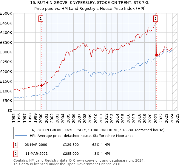 16, RUTHIN GROVE, KNYPERSLEY, STOKE-ON-TRENT, ST8 7XL: Price paid vs HM Land Registry's House Price Index