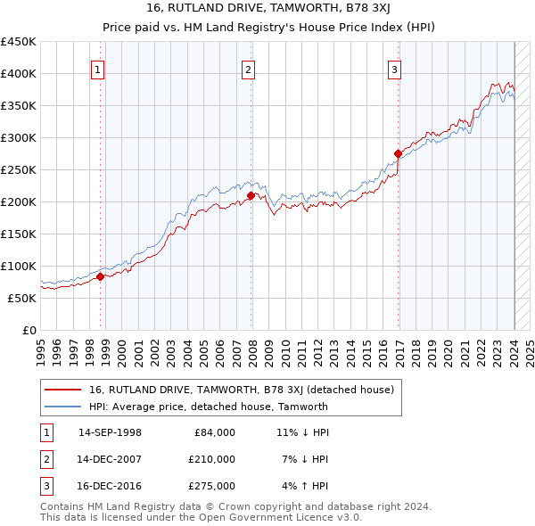 16, RUTLAND DRIVE, TAMWORTH, B78 3XJ: Price paid vs HM Land Registry's House Price Index