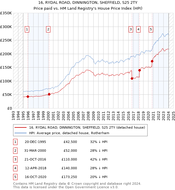 16, RYDAL ROAD, DINNINGTON, SHEFFIELD, S25 2TY: Price paid vs HM Land Registry's House Price Index