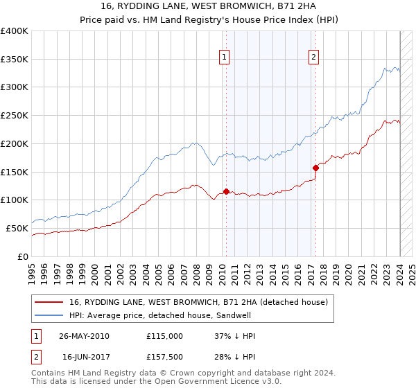 16, RYDDING LANE, WEST BROMWICH, B71 2HA: Price paid vs HM Land Registry's House Price Index