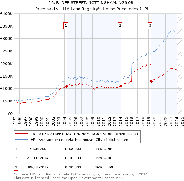 16, RYDER STREET, NOTTINGHAM, NG6 0BL: Price paid vs HM Land Registry's House Price Index