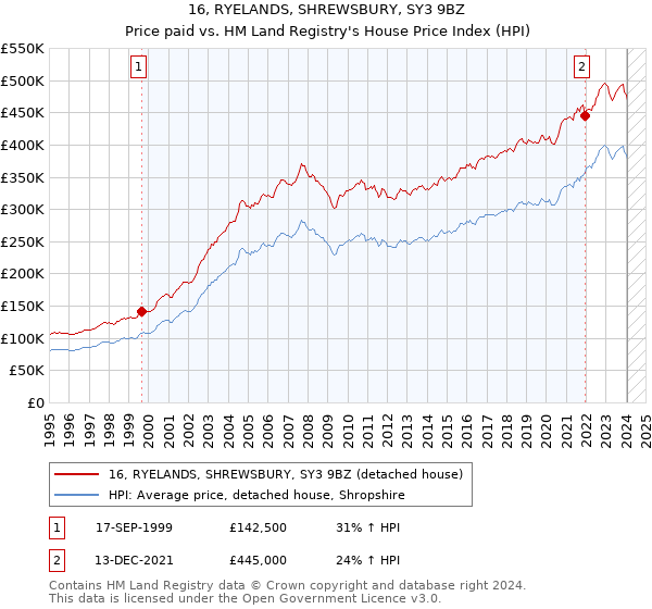 16, RYELANDS, SHREWSBURY, SY3 9BZ: Price paid vs HM Land Registry's House Price Index