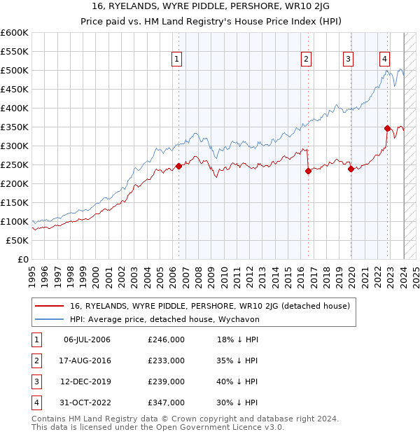 16, RYELANDS, WYRE PIDDLE, PERSHORE, WR10 2JG: Price paid vs HM Land Registry's House Price Index