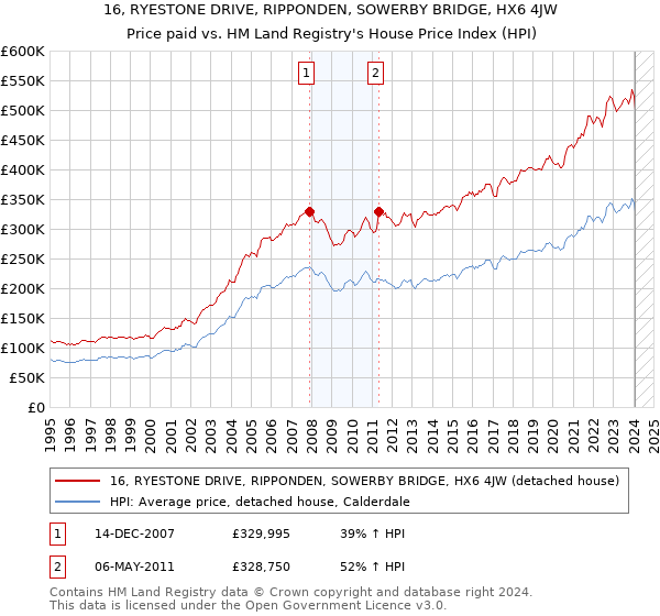 16, RYESTONE DRIVE, RIPPONDEN, SOWERBY BRIDGE, HX6 4JW: Price paid vs HM Land Registry's House Price Index