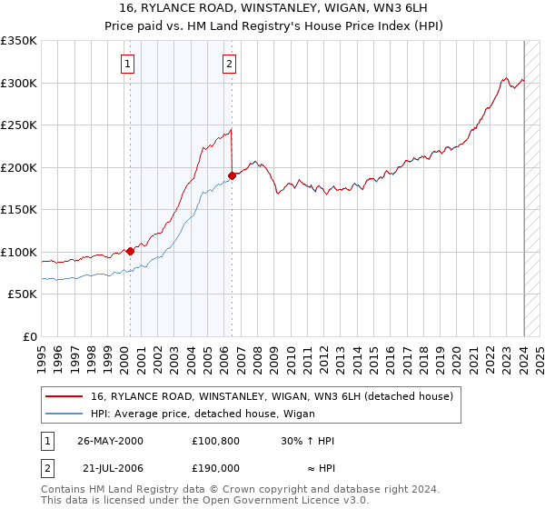16, RYLANCE ROAD, WINSTANLEY, WIGAN, WN3 6LH: Price paid vs HM Land Registry's House Price Index