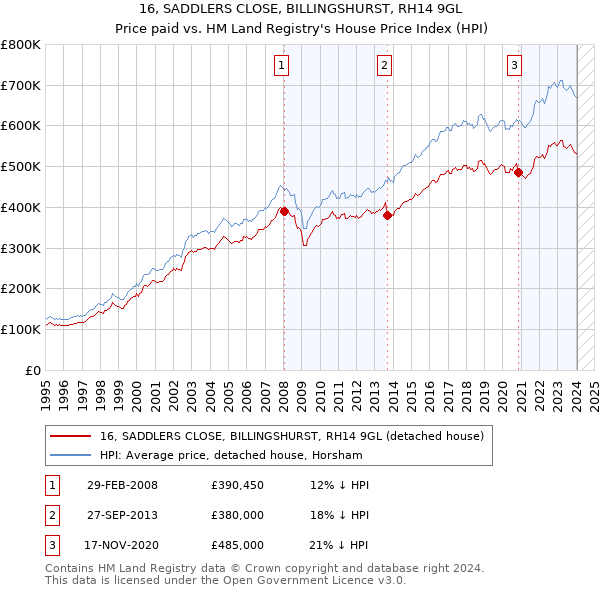 16, SADDLERS CLOSE, BILLINGSHURST, RH14 9GL: Price paid vs HM Land Registry's House Price Index