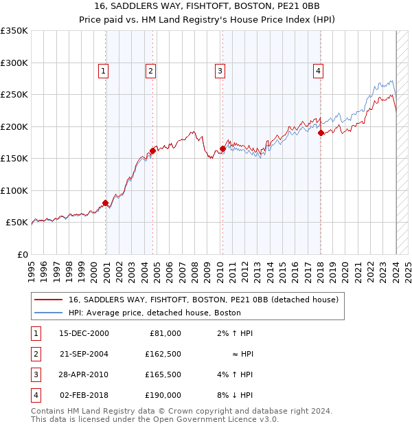 16, SADDLERS WAY, FISHTOFT, BOSTON, PE21 0BB: Price paid vs HM Land Registry's House Price Index