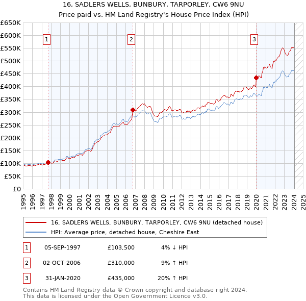 16, SADLERS WELLS, BUNBURY, TARPORLEY, CW6 9NU: Price paid vs HM Land Registry's House Price Index