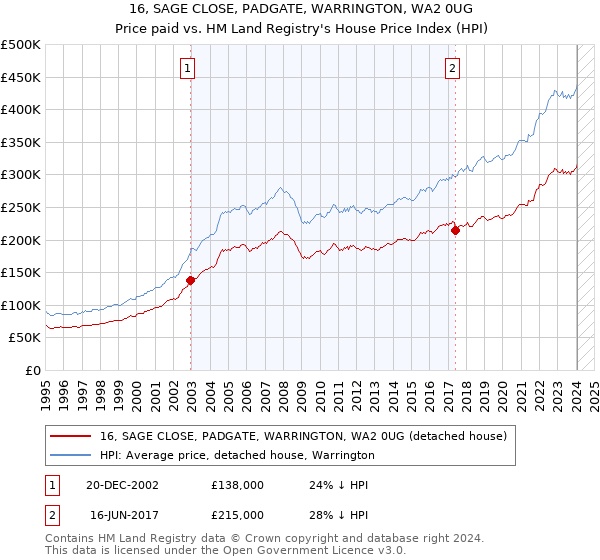 16, SAGE CLOSE, PADGATE, WARRINGTON, WA2 0UG: Price paid vs HM Land Registry's House Price Index
