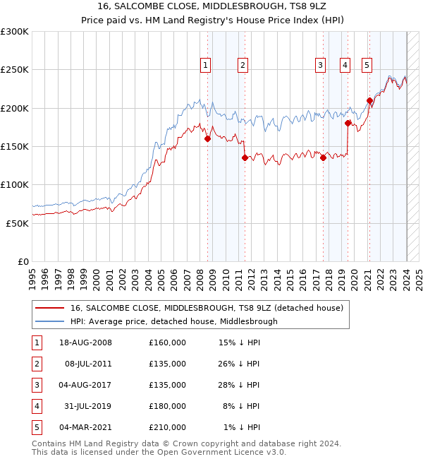16, SALCOMBE CLOSE, MIDDLESBROUGH, TS8 9LZ: Price paid vs HM Land Registry's House Price Index
