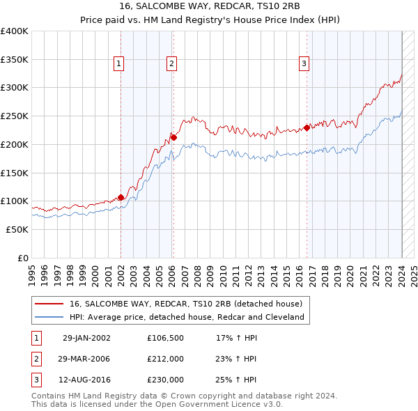 16, SALCOMBE WAY, REDCAR, TS10 2RB: Price paid vs HM Land Registry's House Price Index