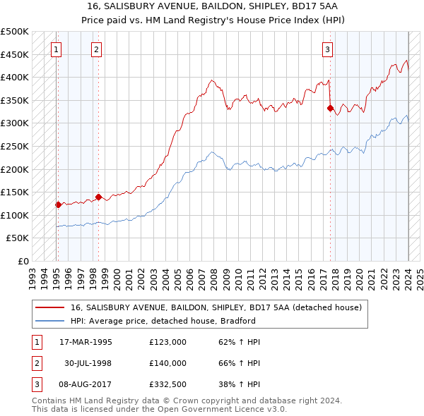 16, SALISBURY AVENUE, BAILDON, SHIPLEY, BD17 5AA: Price paid vs HM Land Registry's House Price Index